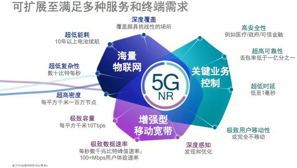 引领技术创新，推动5G NR成为现实 - 微波射频网5G通信技术服务